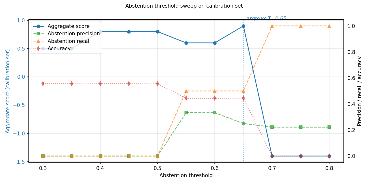 Abstention threshold sweep