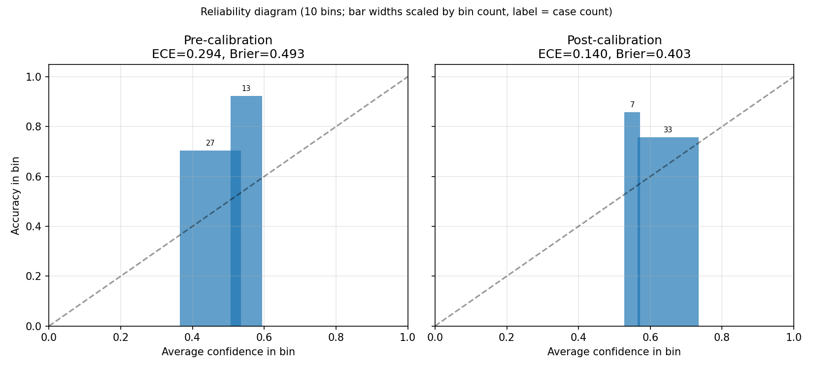 Reliability diagram pre and post calibration